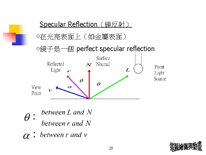 Specular Reflection（鏡反射） ⊙在光亮表面上（如金屬表面） ⊙鏡子是一個 perfect specular reflection 20 