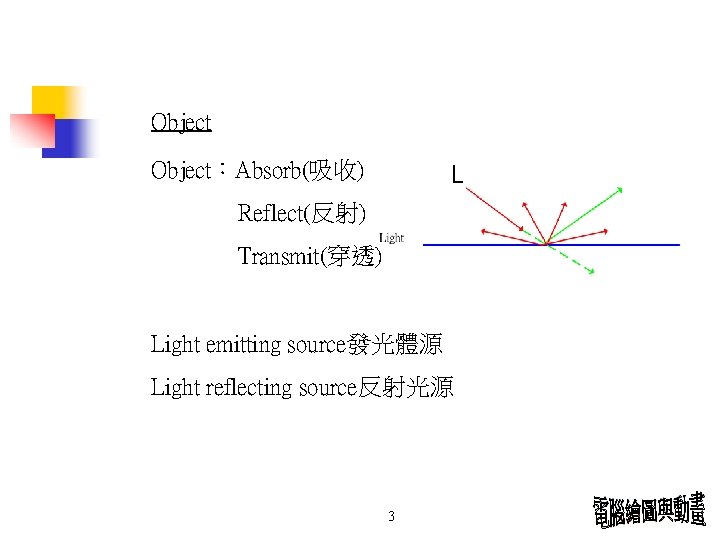 Object:Absorb(吸收) L Reflect(反射) Transmit(穿透) Light emitting source發光體源 Light reflecting source反射光源 3 Object:Absorb(吸收) L Reflect(反射) Transmit(穿透) Light emitting source發光體源 Light reflecting source反射光源 3