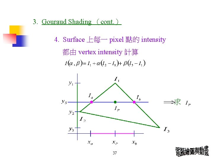 3. Gouraud Shading （cont. ） 4. Surface 上每一 pixel 點的 intensity 都由 vertex intensity