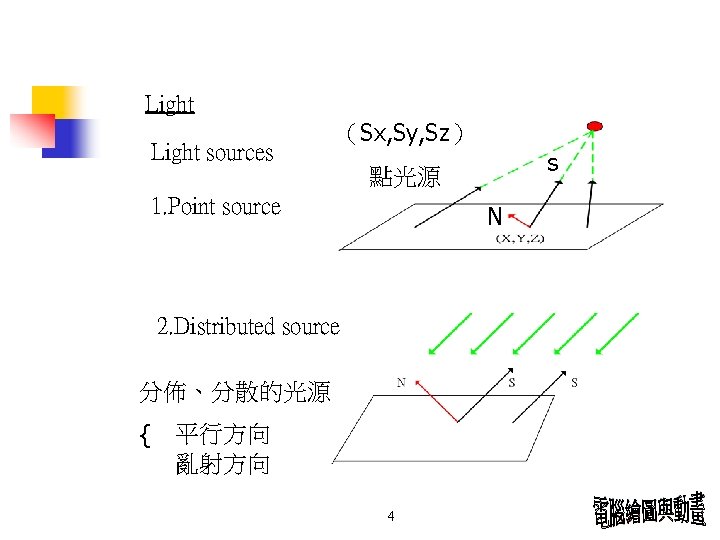 Light sources （Sx, Sy, Sz） s 點光源 1. Point source N 2. Distributed source