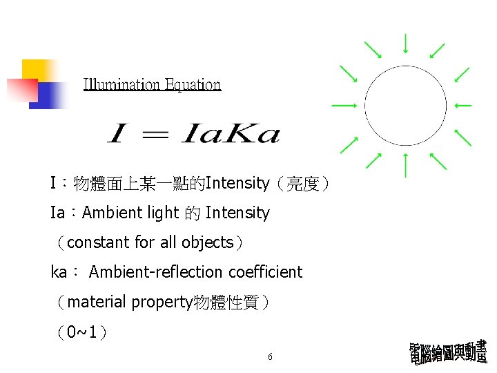 Illumination Equation I:物體面上某一點的Intensity(亮度) Ia:Ambient light 的 Intensity (constant for all objects) ka: Ambient-reflection coefficient Illumination Equation I:物體面上某一點的Intensity(亮度) Ia:Ambient light 的 Intensity (constant for all objects) ka: Ambient-reflection coefficient
