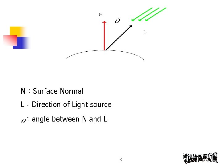 N：Surface Normal L：Direction of Light source ：angle between N and L 8 