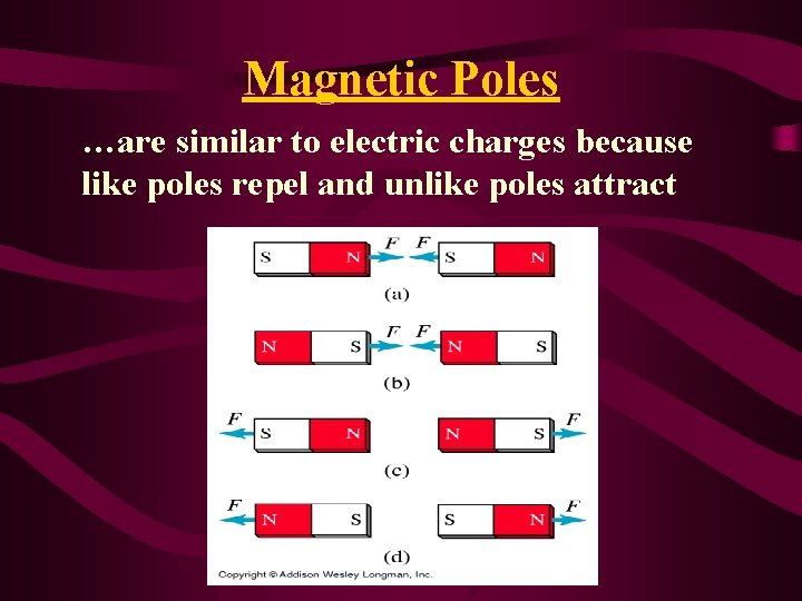 Magnetic Poles …are similar to electric charges because like poles repel and unlike poles