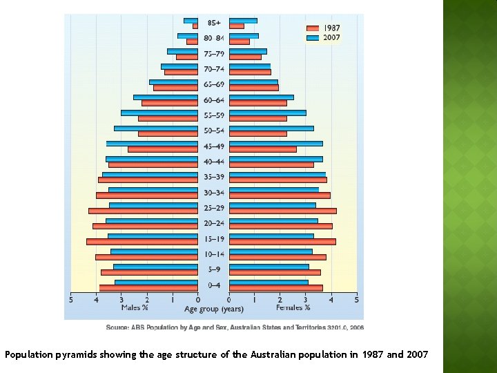 Population pyramids showing the age structure of the Australian population in 1987 and 2007