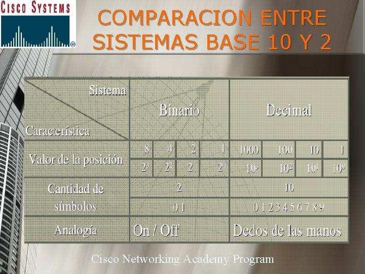 COMPARACION ENTRE SISTEMAS BASE 10 Y 2 Cisco Networking Academy Program 