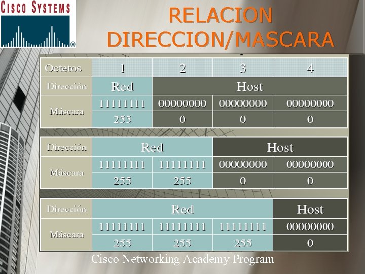 RELACION DIRECCION/MASCARA Cisco Networking Academy Program 