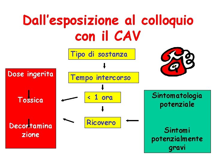 Dall’esposizione al colloquio con il CAV Tipo di sostanza Dose ingerita Tempo intercorso Tossica