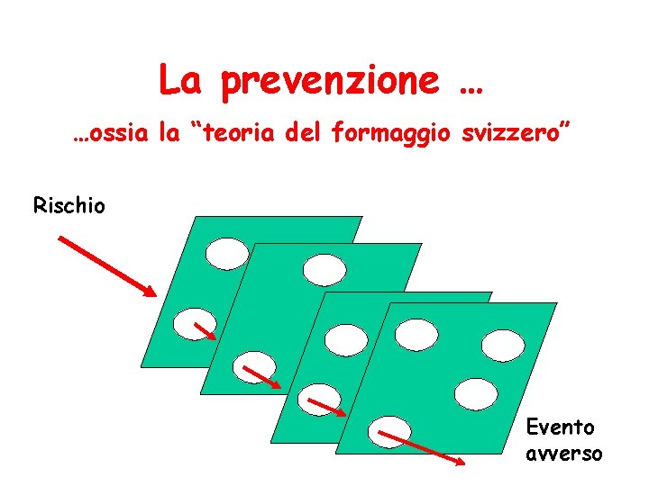 La prevenzione … …ossia la “teoria del formaggio svizzero” Rischio Evento avverso 