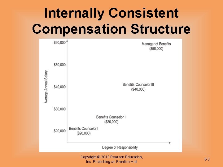 Internally Consistent Compensation Structure Copyright © 2013 Pearson Education, Inc. Publishing as Prentice Hall