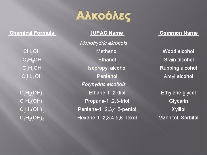 Αλκοόλες Chemical Formula IUPAC Name Common Name Monohydric alcohols CH 3 OH Methanol Wood
