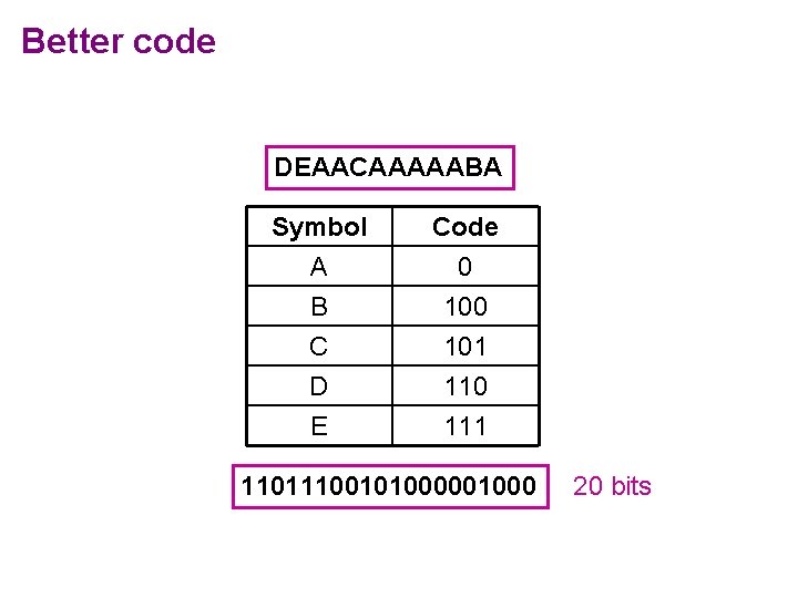 Better code DEAACAAAAABA Symbol A B C Code 0 101 D E 110 111
