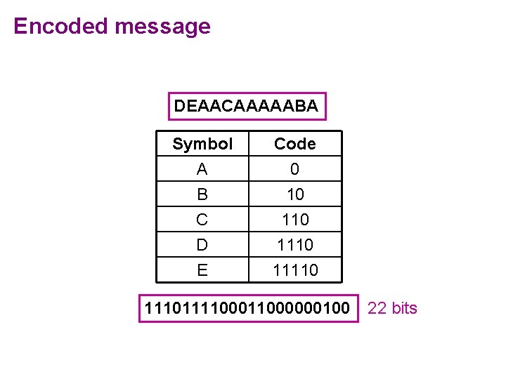 Encoded message DEAACAAAAABA Symbol A B C Code 0 10 110 D E 11101111000000100