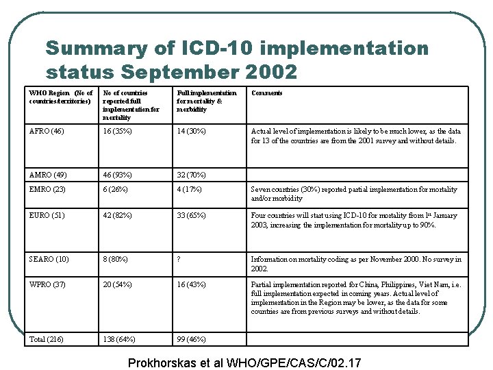 Summary of ICD-10 implementation status September 2002 WHO Region (No of countries/territories) No of