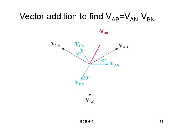 Vector addition to find VAB=VAN-VBN ECE 441 16 Vector addition to find VAB=VAN-VBN ECE 441 16
