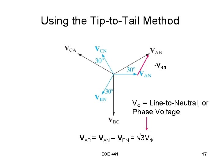 Using the Tip-to-Tail Method -VBN VΦ = Line-to-Neutral, or Phase Voltage VAB = VAN Using the Tip-to-Tail Method -VBN VΦ = Line-to-Neutral, or Phase Voltage VAB = VAN