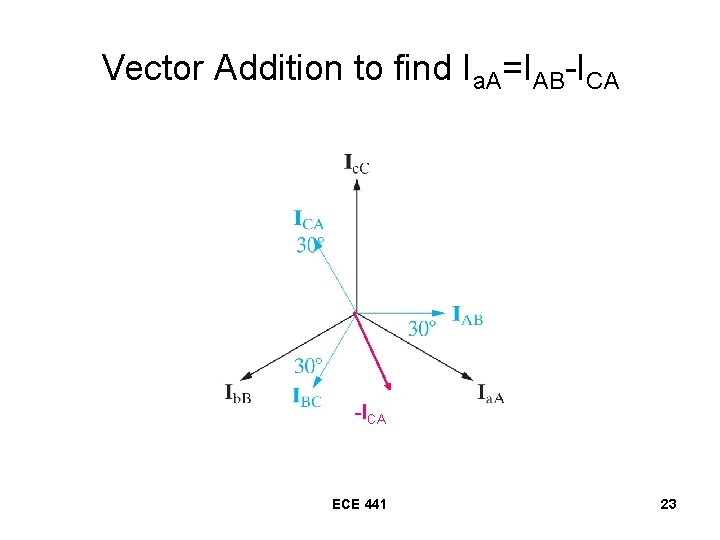 Vector Addition to find Ia. A=IAB-ICA ECE 441 23 Vector Addition to find Ia. A=IAB-ICA ECE 441 23