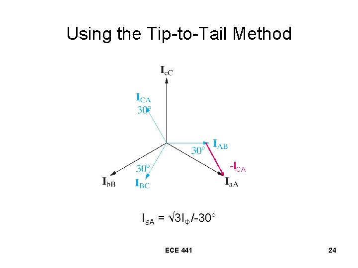 Using the Tip-to-Tail Method -ICA Ia. A = √ 3 IΦ/-30° ECE 441 24 Using the Tip-to-Tail Method -ICA Ia. A = √ 3 IΦ/-30° ECE 441 24