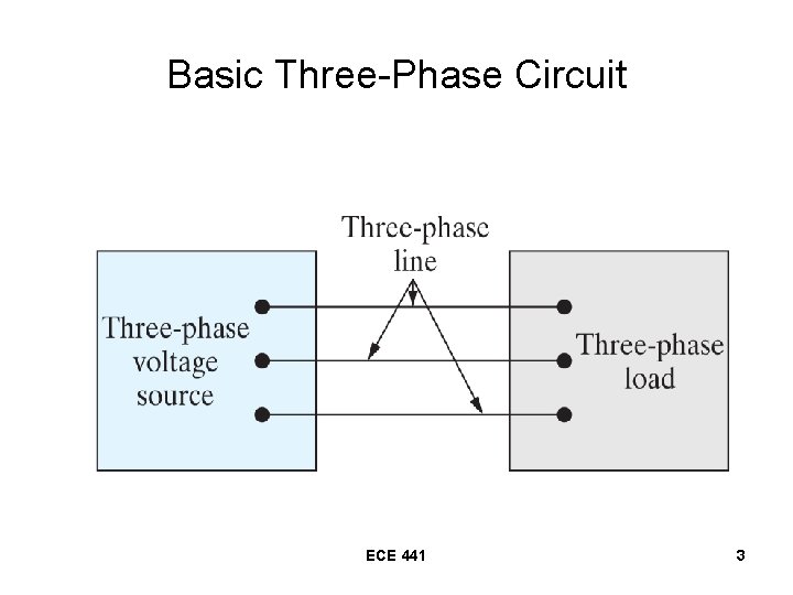 Basic Three-Phase Circuit ECE 441 3 Basic Three-Phase Circuit ECE 441 3