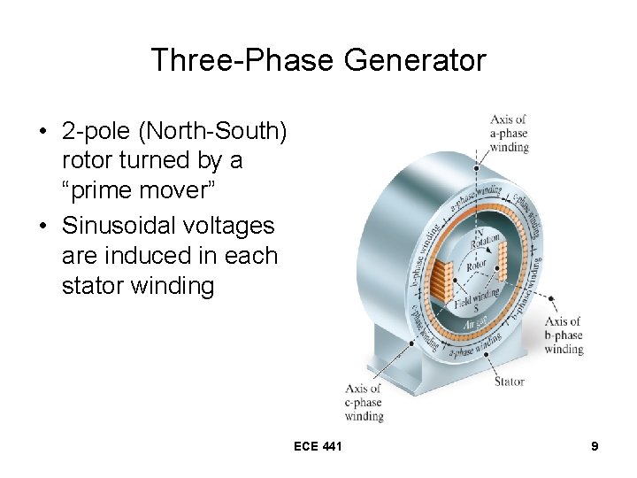 Three-Phase Generator • 2 -pole (North-South) rotor turned by a “prime mover” • Sinusoidal Three-Phase Generator • 2 -pole (North-South) rotor turned by a “prime mover” • Sinusoidal