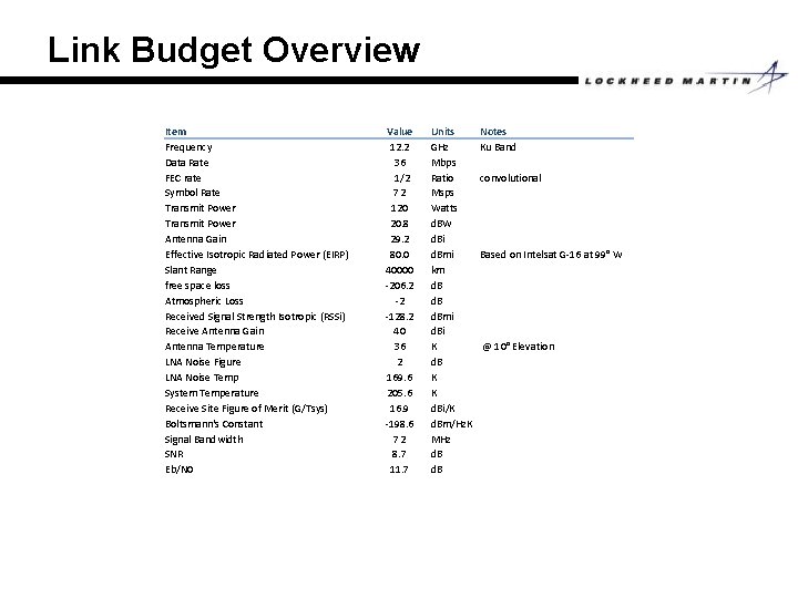 Link Budget Overview Item Frequency Data Rate FEC rate Symbol Rate Transmit Power Antenna