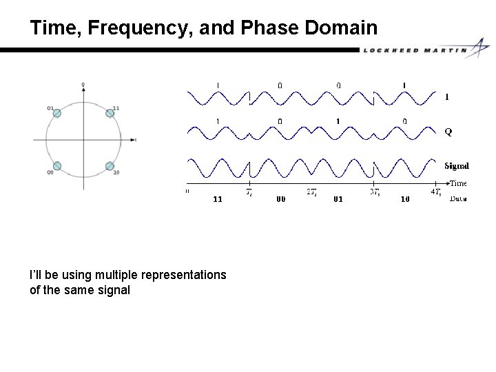 Time, Frequency, and Phase Domain I’ll be using multiple representations of the same signal