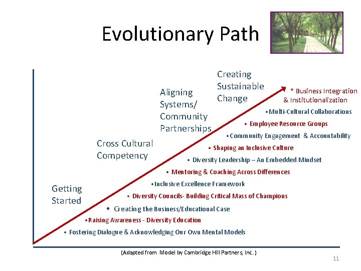 Evolutionary Path Aligning Systems/ Community Partnerships Cross Cultural Competency Creating Sustainable Change * Business