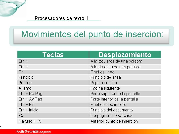 5 Procesadores de texto, I Movimientos del punto de inserción: Teclas Ctrl + Fin