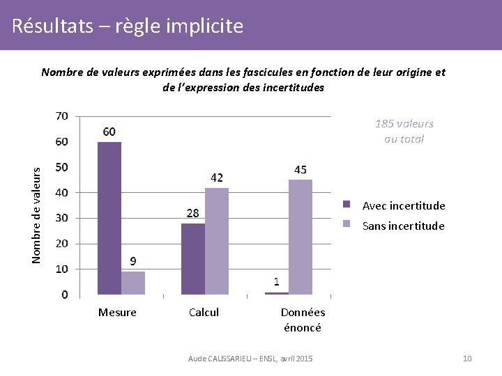 Résultats – règle implicite Nombre de valeurs exprimées dans les fascicules en fonction de