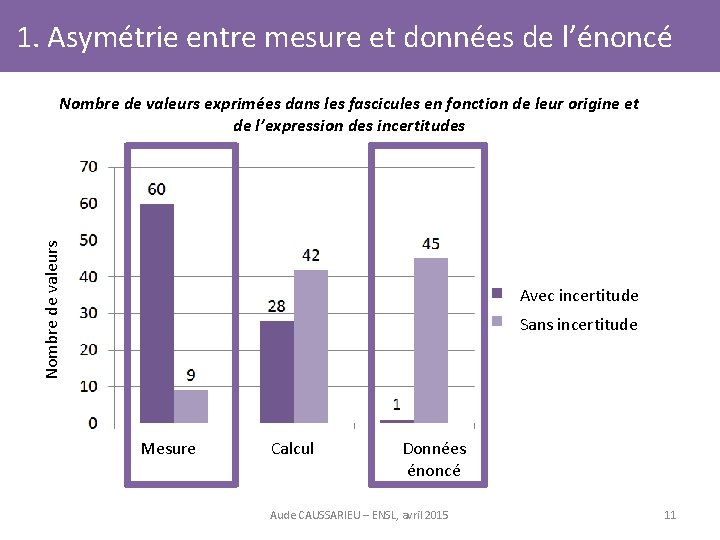 1. Asymétrie entre mesure et données de l’énoncé Nombre de valeurs exprimées dans les