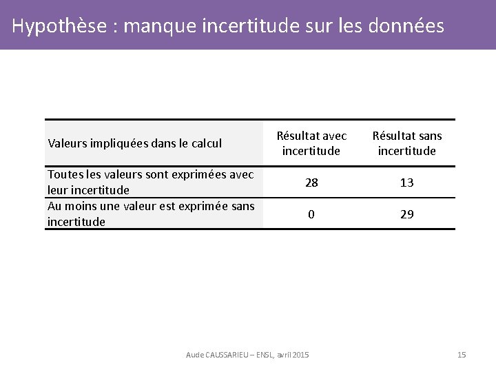 Hypothèse : manque incertitude sur les données Valeurs impliquées dans le calcul Toutes les