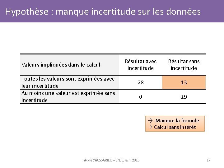 Hypothèse : manque incertitude sur les données Valeurs impliquées dans le calcul Toutes les