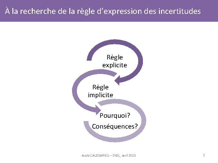 À la recherche de la règle d’expression des incertitudes Règle explicite Règle implicite Pourquoi?