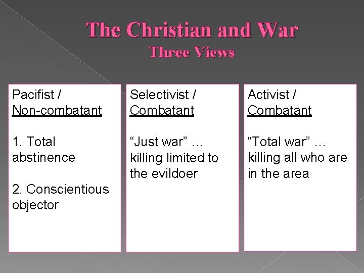 The Christian and War Three Views Pacifist / Non-combatant Selectivist / Combatant Activist /