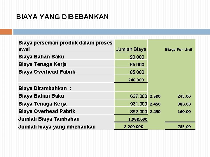 BIAYA YANG DIBEBANKAN Biaya persedian produk dalam proses awal Jumlah Biaya Bahan Baku 90.