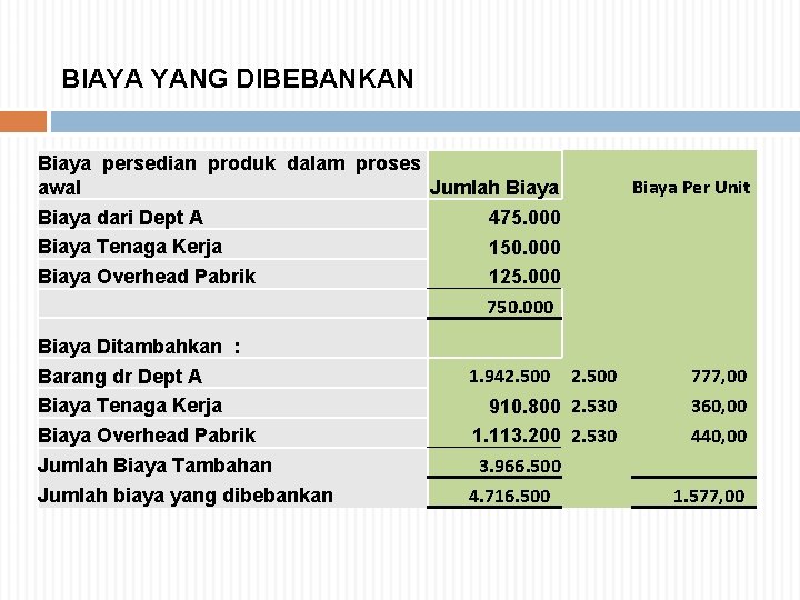 BIAYA YANG DIBEBANKAN Biaya persedian produk dalam proses awal Jumlah Biaya dari Dept A