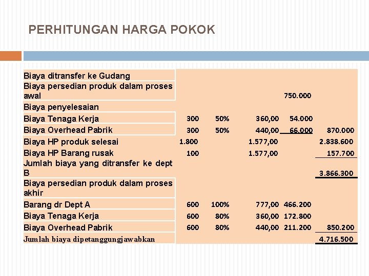 PERHITUNGAN HARGA POKOK Biaya ditransfer ke Gudang Biaya persedian produk dalam proses 750. 000 PERHITUNGAN HARGA POKOK Biaya ditransfer ke Gudang Biaya persedian produk dalam proses 750. 000