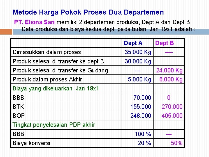 Metode Harga Pokok Proses Dua Departemen PT. Eliona Sari memiliki 2 departemen produksi, Dept