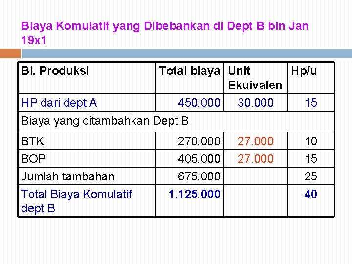 Biaya Komulatif yang Dibebankan di Dept B bln Jan 19 x 1 Bi. Produksi