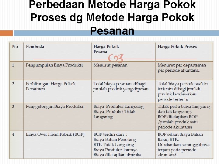 Perbedaan Metode Harga Pokok Proses dg Metode Harga Pokok Pesanan 