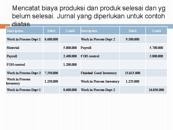 Mencatat biaya produksi dan produk selesai dan yg belum selesai. Jurnal yang diperlukan untuk