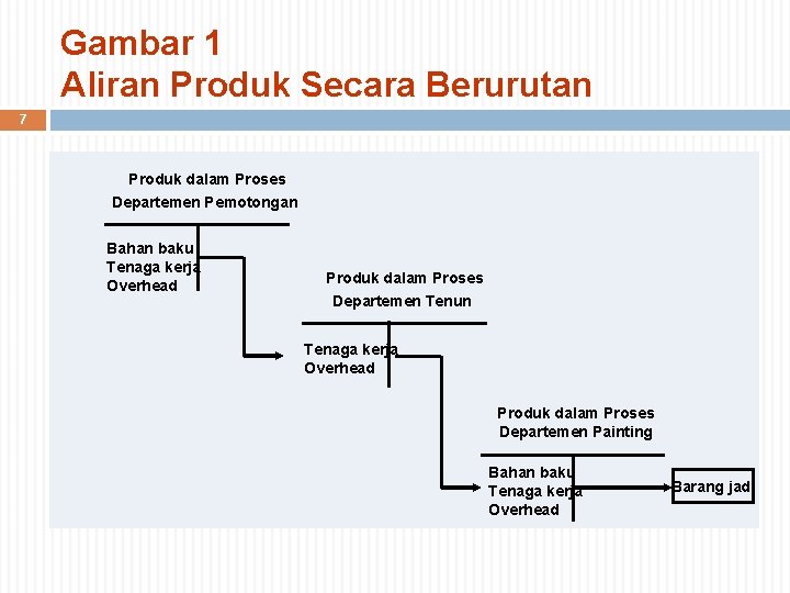 Gambar 1 Aliran Produk Secara Berurutan 7 Produk dalam Proses Departemen Pemotongan Bahan baku