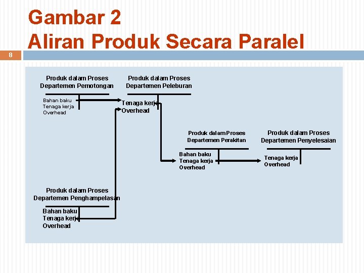 8 Gambar 2 Aliran Produk Secara Paralel Produk dalam Proses Departemen Pemotongan Bahan baku 8 Gambar 2 Aliran Produk Secara Paralel Produk dalam Proses Departemen Pemotongan Bahan baku