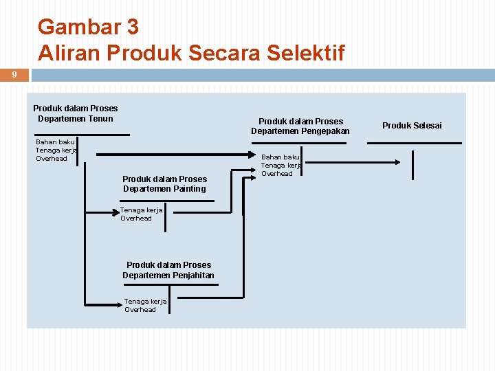 Gambar 3 Aliran Produk Secara Selektif 9 Produk dalam Proses Departemen Tenun Produk dalam