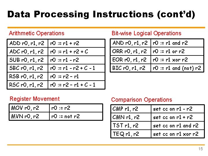 Data Processing Instructions (cont’d) Arithmetic Operations Bit-wise Logical Operations ADD r 0, r 1,