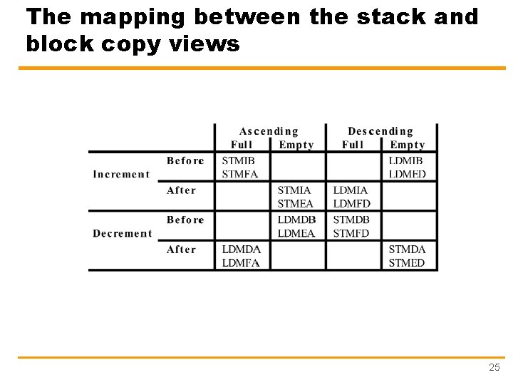The mapping between the stack and block copy views 25 