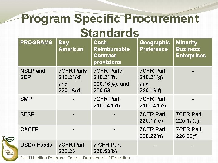 Program Specific Procurement Standards PROGRAMS Buy American Cost. Reimbursable Contract provisions Geographic Preference Minority