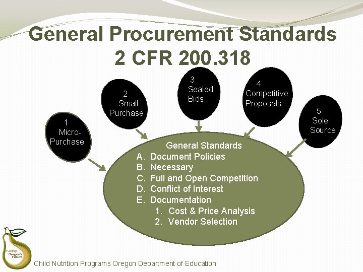 General Procurement Standards 2 CFR 200. 318 2 Small Purchase 1 Micro. Purchase A.