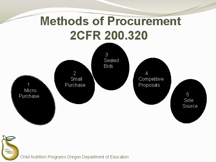 Methods of Procurement 2 CFR 200. 320 3 Sealed Bids 1 Micro. Purchase 2
