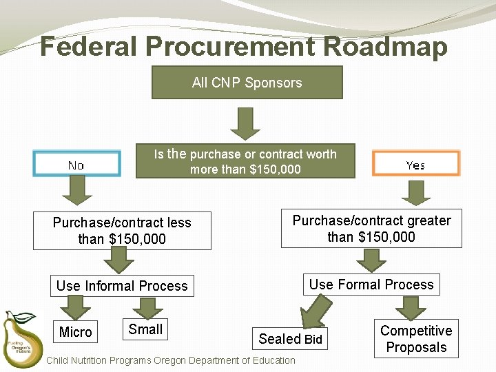 Federal Procurement Roadmap All CNP Sponsors Is the purchase or contract worth more than