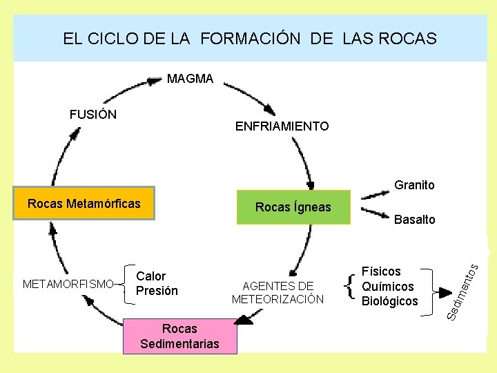 EL CICLO DE LA FORMACIÓN DE LAS ROCAS MAGMA FUSIÓN ENFRIAMIENTO Granito Rocas Sedimentarias